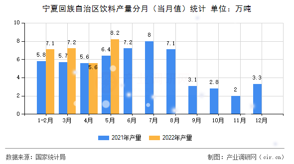 寧夏回族自治區(qū)飲料產(chǎn)量分月（當月值）統(tǒng)計