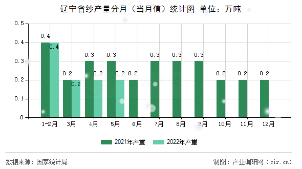 遼寧省紗產(chǎn)量分月（當(dāng)月值）統(tǒng)計圖