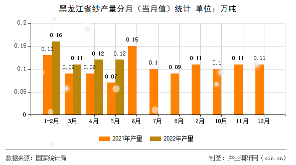 黑龍江省紗產量分月(當月值)統(tǒng)計 黑龍江省紗產量分月(當月值)統(tǒng)計