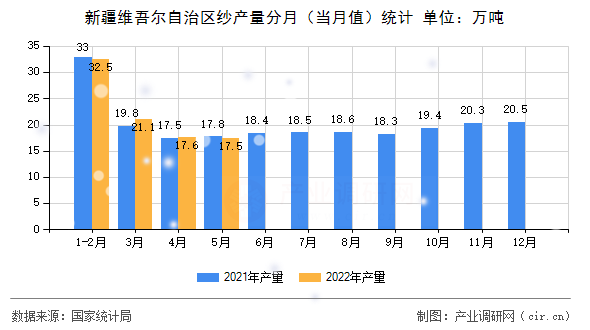 新疆維吾爾自治區(qū)紗產量分月（當月值）統計