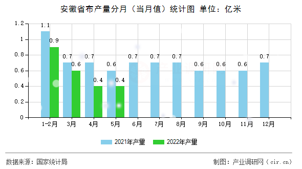 安徽省布產(chǎn)量分月(當(dāng)月值)統(tǒng)計(jì)圖 安徽省布產(chǎn)量分月(當(dāng)月值)統(tǒng)計(jì)圖