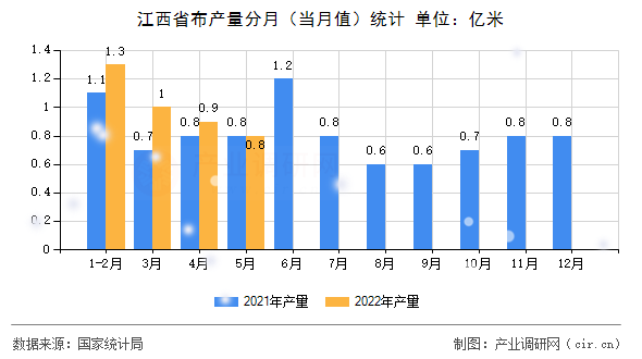 江西省布產(chǎn)量分月（當月值）統(tǒng)計