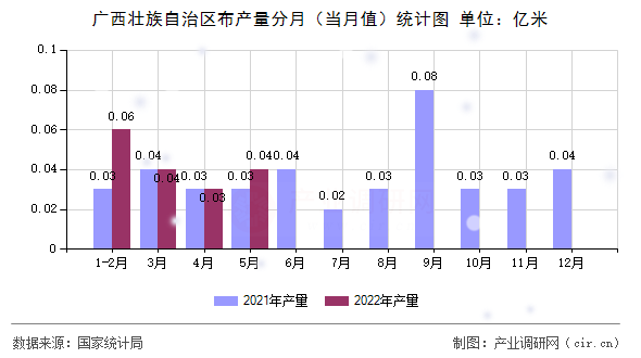 廣西壯族自治區(qū)布產(chǎn)量分月（當(dāng)月值）統(tǒng)計圖