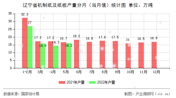 遼寧省機制紙及紙板產(chǎn)量分月（當月值）統(tǒng)計圖