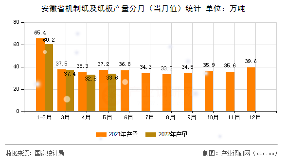 安徽省機制紙及紙板產(chǎn)量分月(當月值)統(tǒng)計 安徽省機制紙及紙板產(chǎn)量分月(當月值)統(tǒng)計