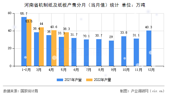 河南省機制紙及紙板產量分月(當月值)統(tǒng)計 河南省機制紙及紙板產量分月(當月值)統(tǒng)計