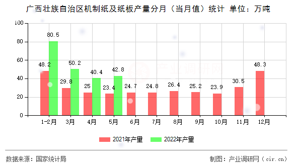 廣西壯族自治區(qū)機(jī)制紙及紙板產(chǎn)量分月(當(dāng)月值)統(tǒng)計(jì) 廣西壯族自治區(qū)機(jī)制紙及紙板產(chǎn)量分月(當(dāng)月值)統(tǒng)計(jì)