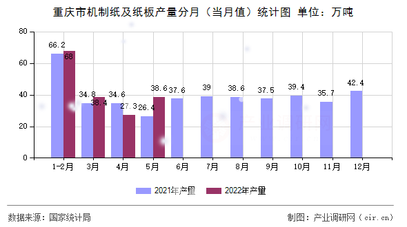 重慶市機制紙及紙板產(chǎn)量分月（當月值）統(tǒng)計圖