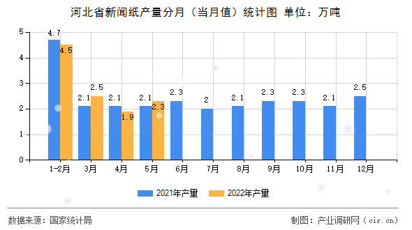 河北省新聞紙產(chǎn)量分月（當月值）統(tǒng)計圖