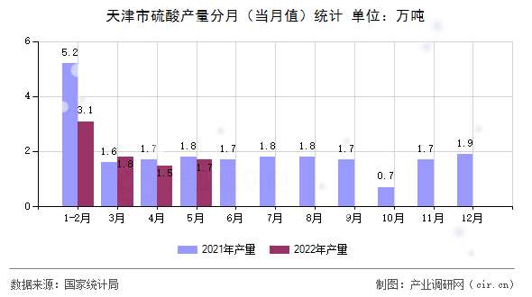 天津市硫酸產(chǎn)量分月（當(dāng)月值）統(tǒng)計(jì)