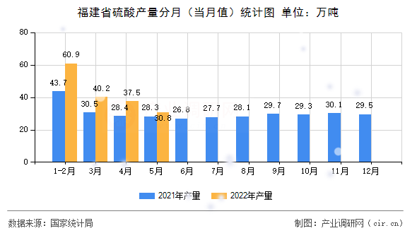 福建省硫酸產量分月（當月值）統(tǒng)計圖