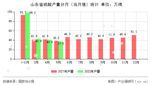 山東省硫酸產(chǎn)量分月（當(dāng)月值）統(tǒng)計