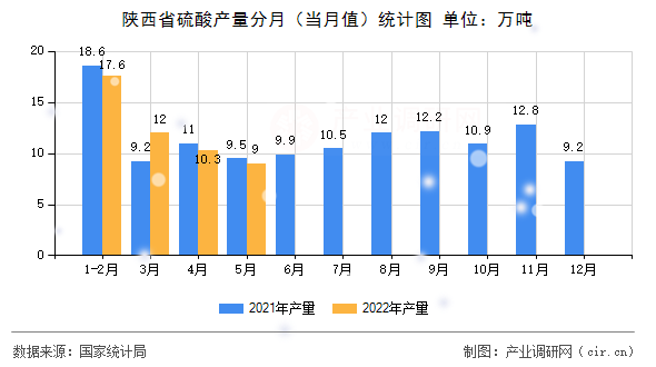 陜西省硫酸產(chǎn)量分月（當(dāng)月值）統(tǒng)計(jì)圖