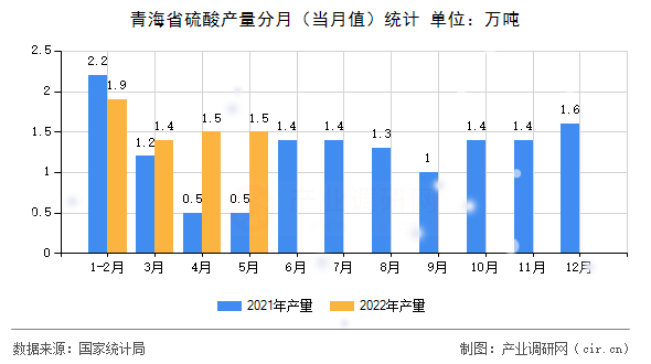 青海省硫酸產量分月（當月值）統(tǒng)計