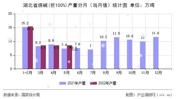 湖北省燒堿(折100%)產(chǎn)量分月（當(dāng)月值）統(tǒng)計(jì)圖