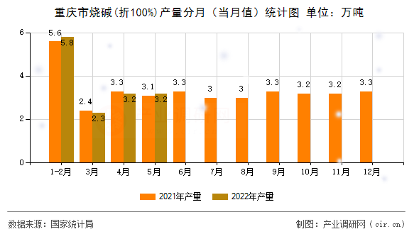 重慶市燒堿(折100%)產(chǎn)量分月（當(dāng)月值）統(tǒng)計圖