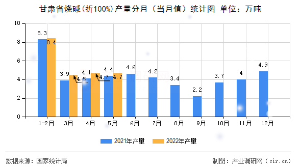 甘肅省燒堿(折100%)產(chǎn)量分月（當月值）統(tǒng)計圖