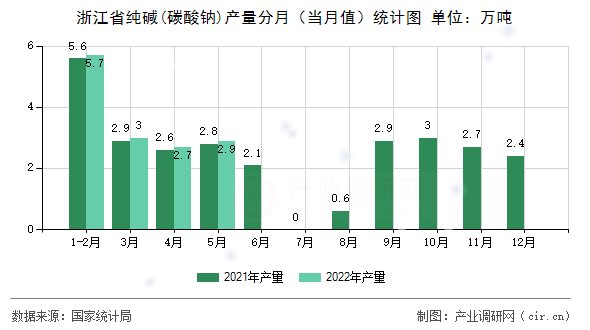 浙江省純堿(碳酸鈉)產量分月（當月值）統(tǒng)計圖