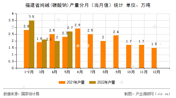 福建省純堿(碳酸鈉)產(chǎn)量分月（當(dāng)月值）統(tǒng)計(jì)