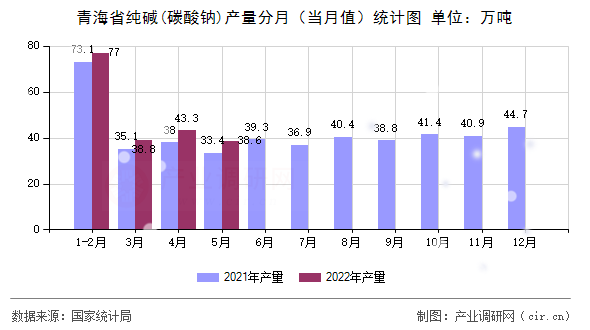 青海省純堿(碳酸鈉)產量分月（當月值）統計圖