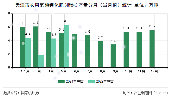 天津市農(nóng)用氮磷鉀化肥(折純)產(chǎn)量分月(當(dāng)月值)統(tǒng)計(jì) 天津市農(nóng)用氮磷鉀化肥(折純)產(chǎn)量分月(當(dāng)月值)統(tǒng)計(jì)