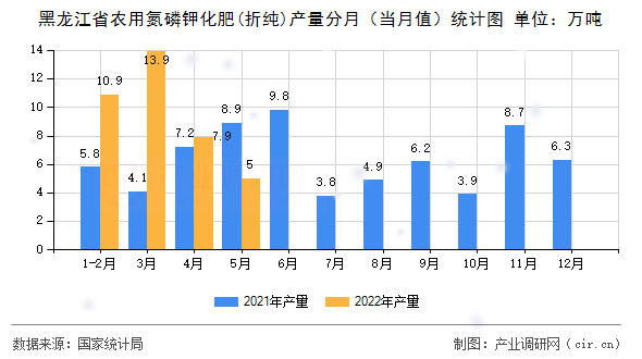 黑龍江省農用氮磷鉀化肥(折純)產量分月（當月值）統(tǒng)計圖