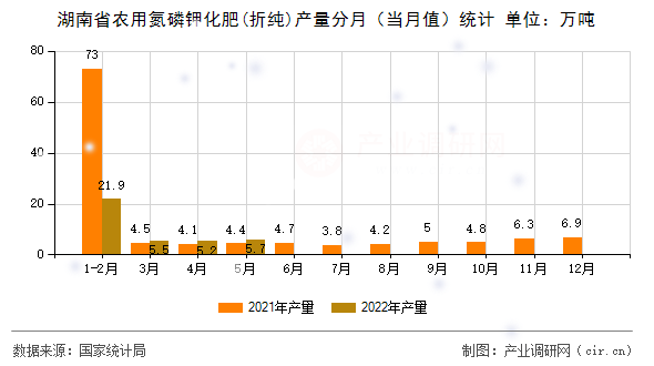 湖南省農(nóng)用氮磷鉀化肥(折純)產(chǎn)量分月(當月值)統(tǒng)計 湖南省農(nóng)用氮磷鉀化肥(折純)產(chǎn)量分月(當月值)統(tǒng)計