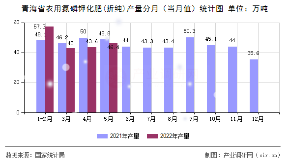 青海省農(nóng)用氮磷鉀化肥(折純)產(chǎn)量分月（當月值）統(tǒng)計圖