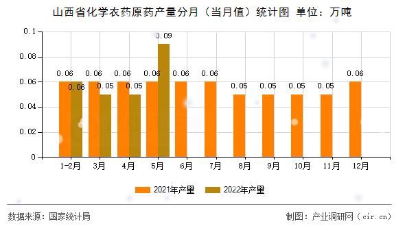 山西省化學農(nóng)藥原藥產(chǎn)量分月（當月值）統(tǒng)計圖