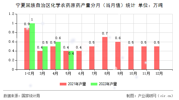 寧夏回族自治區(qū)化學(xué)農(nóng)藥原藥產(chǎn)量分月（當(dāng)月值）統(tǒng)計(jì)