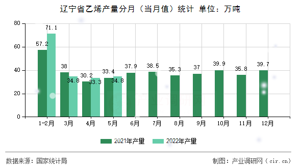 遼寧省乙烯產(chǎn)量分月（當(dāng)月值）統(tǒng)計(jì)