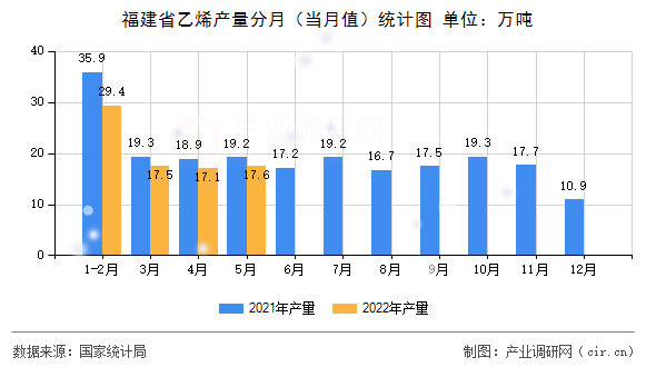 福建省乙烯產(chǎn)量分月（當(dāng)月值）統(tǒng)計圖