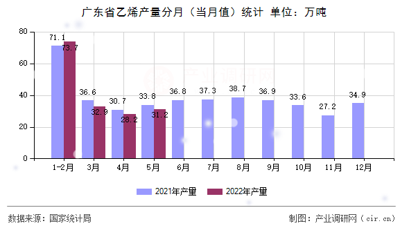 廣東省乙烯產(chǎn)量分月（當(dāng)月值）統(tǒng)計(jì)