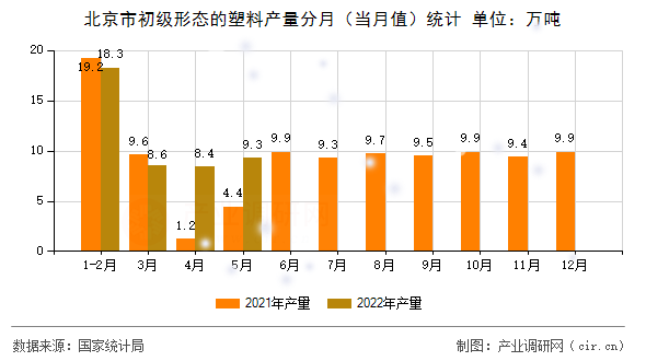北京市初級形態(tài)的塑料產(chǎn)量分月（當(dāng)月值）統(tǒng)計