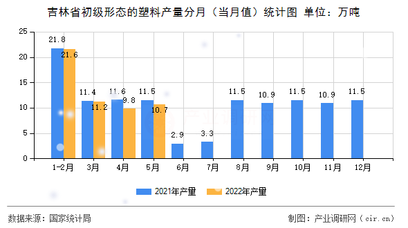 吉林省初級(jí)形態(tài)的塑料產(chǎn)量分月(當(dāng)月值)統(tǒng)計(jì)圖 吉林省初級(jí)形態(tài)的塑料產(chǎn)量分月(當(dāng)月值)統(tǒng)計(jì)圖