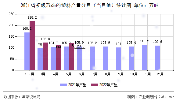 浙江省初級(jí)形態(tài)的塑料產(chǎn)量分月（當(dāng)月值）統(tǒng)計(jì)圖