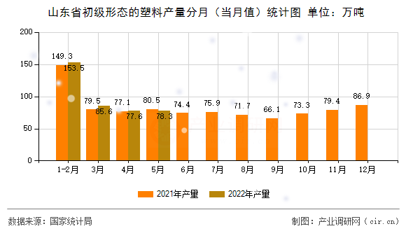 山東省初級形態(tài)的塑料產(chǎn)量分月（當(dāng)月值）統(tǒng)計圖
