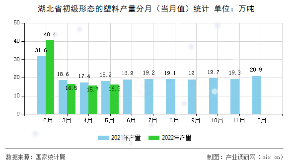 湖北省初級形態(tài)的塑料產量分月（當月值）統(tǒng)計