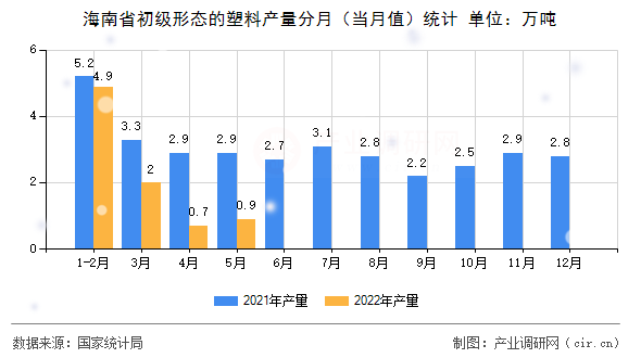 海南省初級(jí)形態(tài)的塑料產(chǎn)量分月（當(dāng)月值）統(tǒng)計(jì)
