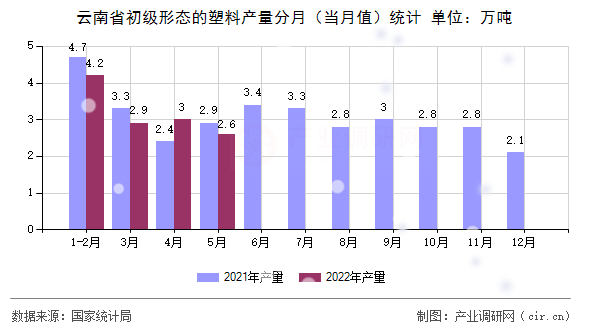 云南省初級形態(tài)的塑料產(chǎn)量分月（當月值）統(tǒng)計