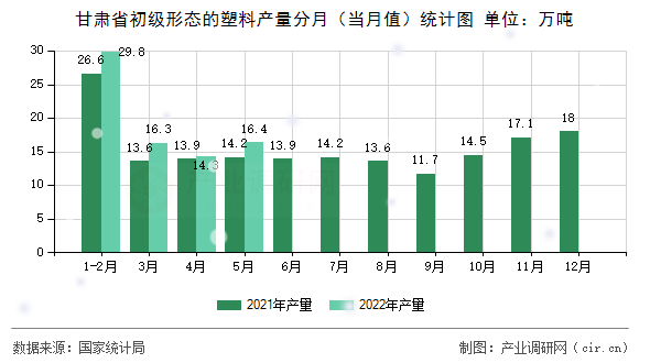 甘肅省初級形態(tài)的塑料產(chǎn)量分月（當(dāng)月值）統(tǒng)計圖