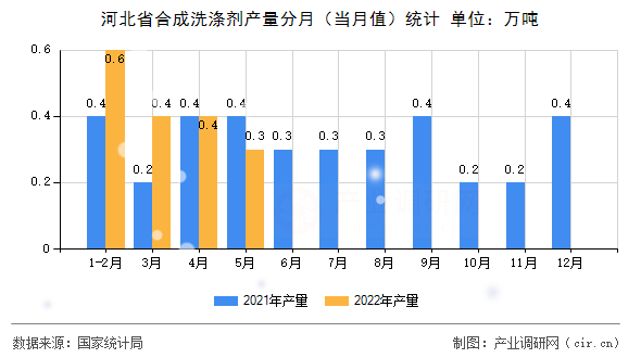 河北省合成洗滌劑產(chǎn)量分月（當(dāng)月值）統(tǒng)計(jì)