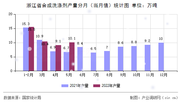 浙江省合成洗滌劑產(chǎn)量分月（當(dāng)月值）統(tǒng)計(jì)圖