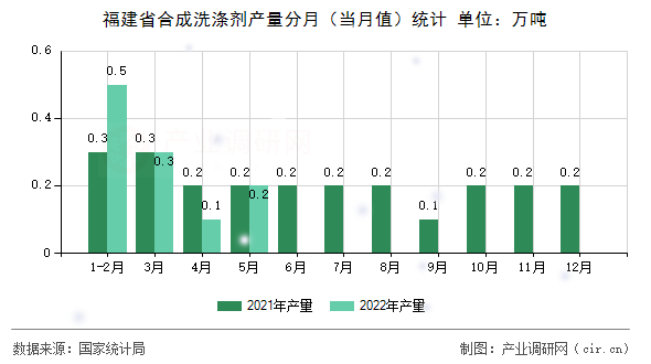 福建省合成洗滌劑產(chǎn)量分月（當(dāng)月值）統(tǒng)計(jì)