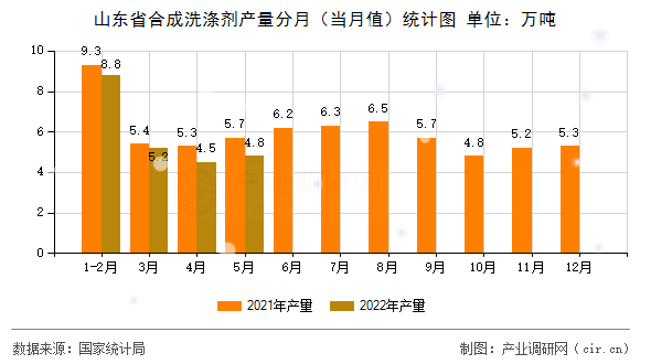 山東省合成洗滌劑產(chǎn)量分月（當月值）統(tǒng)計圖