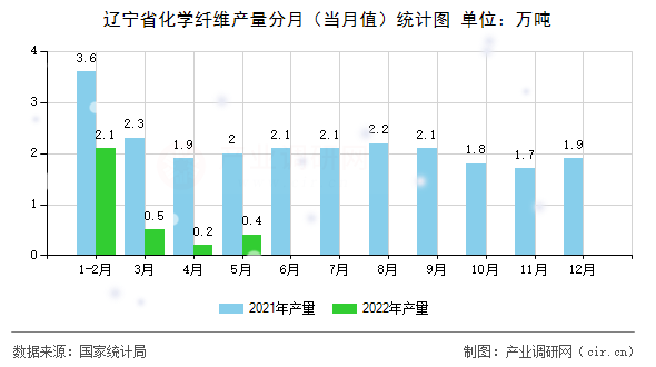 遼寧省化學(xué)纖維產(chǎn)量分月（當(dāng)月值）統(tǒng)計(jì)圖