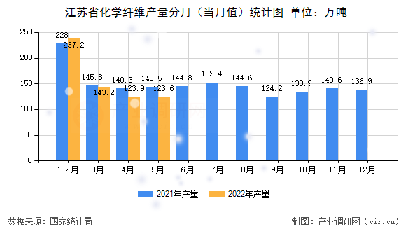 江蘇省化學(xué)纖維產(chǎn)量分月（當(dāng)月值）統(tǒng)計(jì)圖