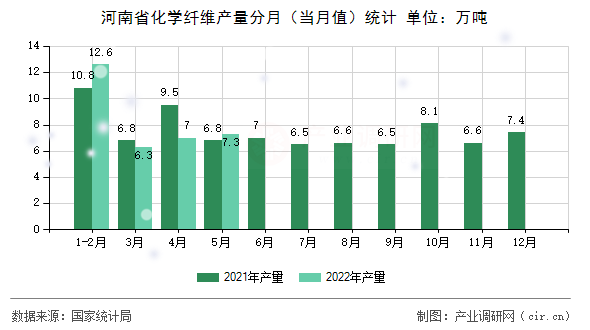 河南省化學(xué)纖維產(chǎn)量分月（當(dāng)月值）統(tǒng)計(jì)