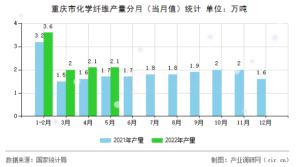 重慶市化學(xué)纖維產(chǎn)量分月（當(dāng)月值）統(tǒng)計