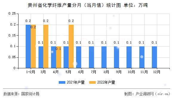 貴州省化學纖維產(chǎn)量分月（當月值）統(tǒng)計圖